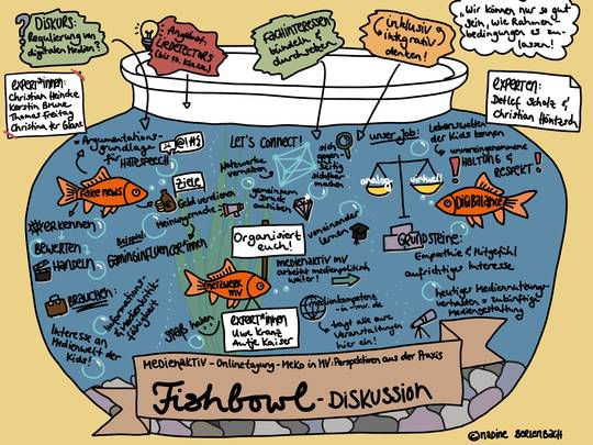 Die Zeichnung stellt ein großes rundes Fischglas dar. Zwischen Goldfischen und Pflanzen im Wasser sind zahlreiche Diskussionspunkte mit kleinen Pfeilen und Zeichnungen zu sehen. Am Grund des Glases steht auf sandfarbenem Grund "Fishbowl-Diskussion".