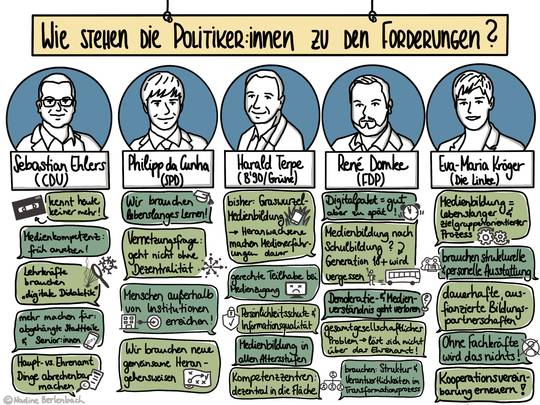 Eine Visualisierung der Meinungen von den anwesenden Politker*innen, die an eine Tabelle erinnert. Ganz oben steht der Titel "Wie stehen die Politker:innen zu den Forderungen?". Darunter eine Reihe von Bilder der anwesenden Politiker*innen. Unter dem jeweiligen Bild mit Namen sind die zentralen Thesen in Stichpunkten auf grünem Hintergrund zusammengefasst.